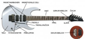 Kako je nastala gitara