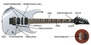Kako je nastala gitara